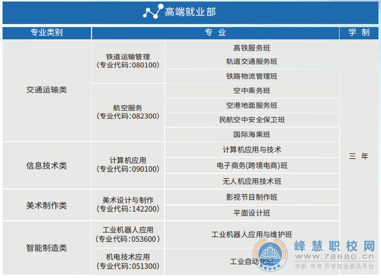 長沙鐵航職業中等技術學校2020年招生簡章-迪育橋職校網