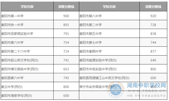 衡陽市城區普通高中學校2020年招生錄取分數線