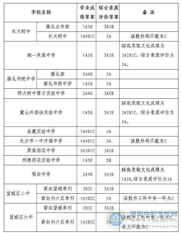 2020年長沙市城區(qū)第三批普通高中錄取控制線公布