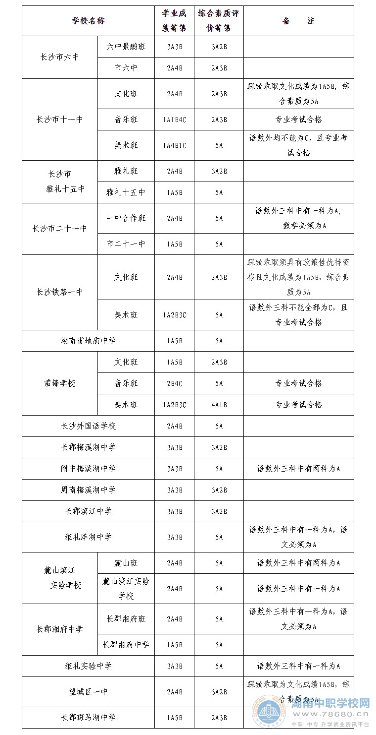 2020年長沙市城區(qū)第二批普通高中錄取控制線公布