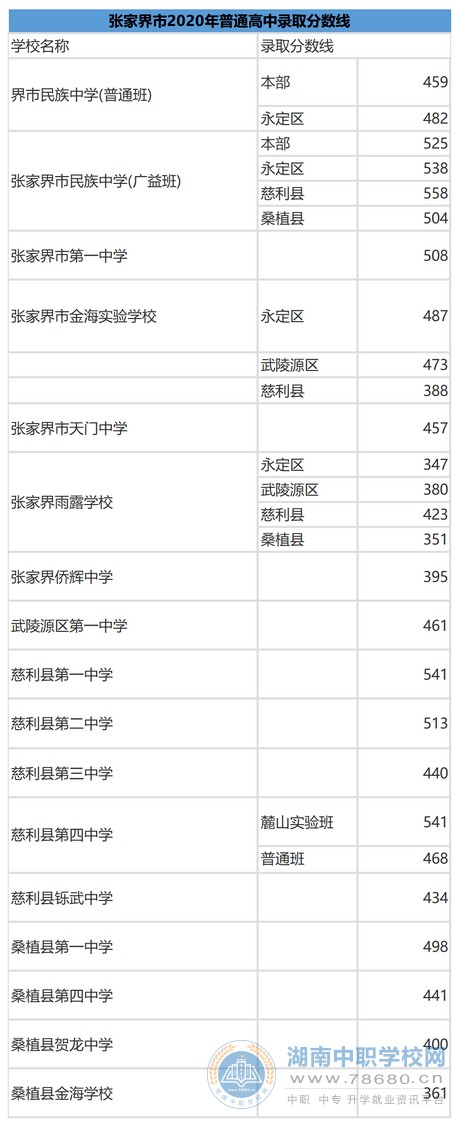 2020年湖南張家界中考錄取分數線
