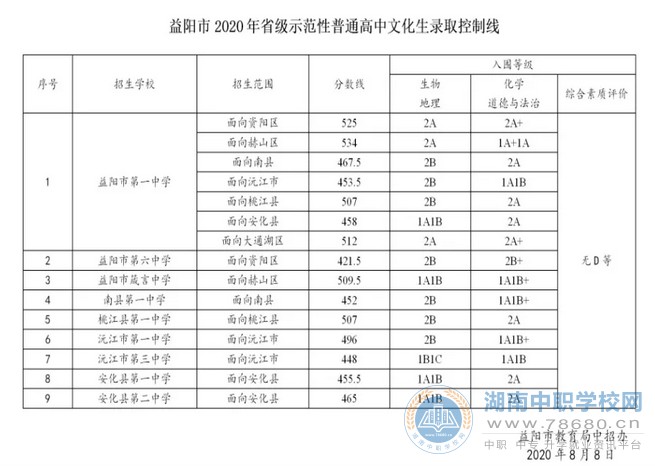 2020年湖南益陽中考錄取分?jǐn)?shù)線