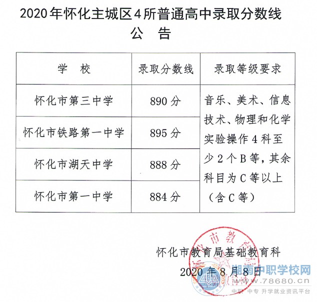 2020年湖南懷化中考錄取分數線