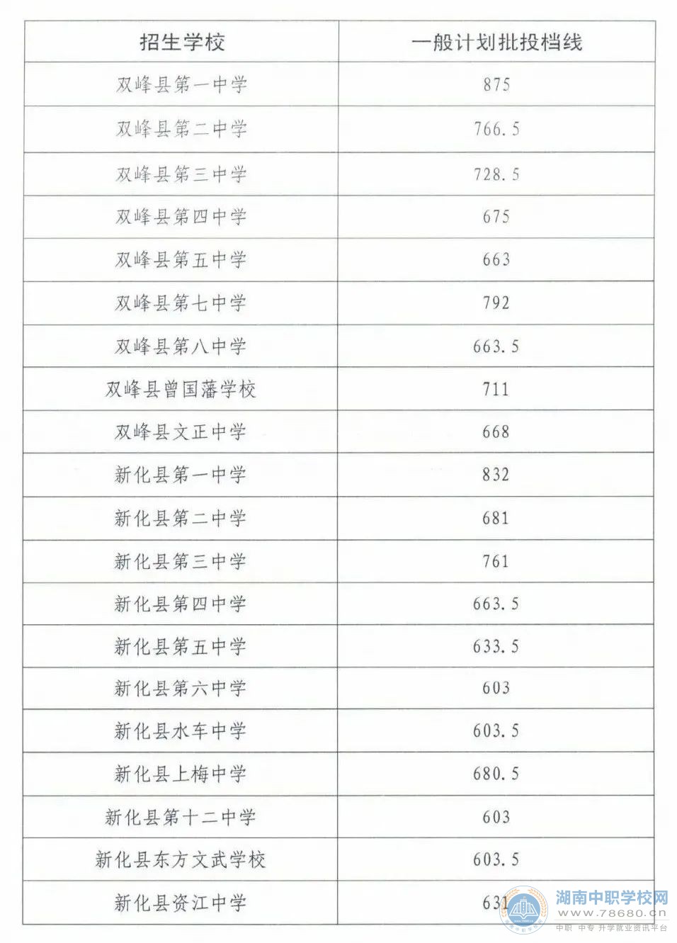 2020年湖南婁底中考錄取分數線
