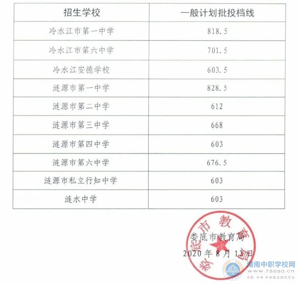 2020年湖南婁底中考錄取分數線