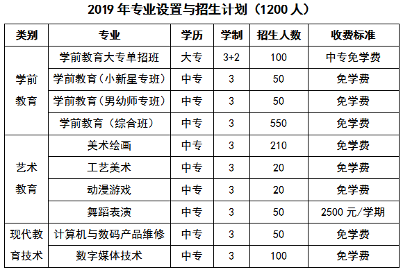 長沙幼兒師范高等?？茖W校2019年招生簡章