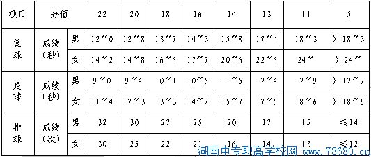  2020年湖南長沙中考體育項目及分值 