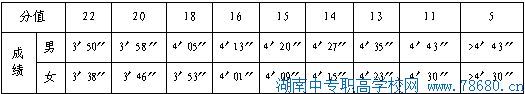  2020年湖南長沙中考體育項目及分值 