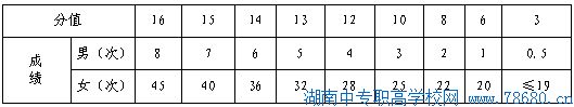  2020年湖南長沙中考體育項目及分值 