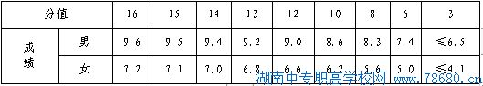  2020年湖南長沙中考體育項目及分值 