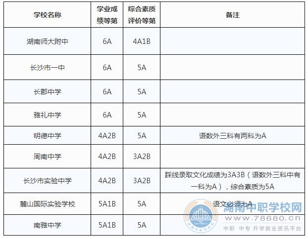 2020年長沙市城區第一批普通高中錄取控制線公布