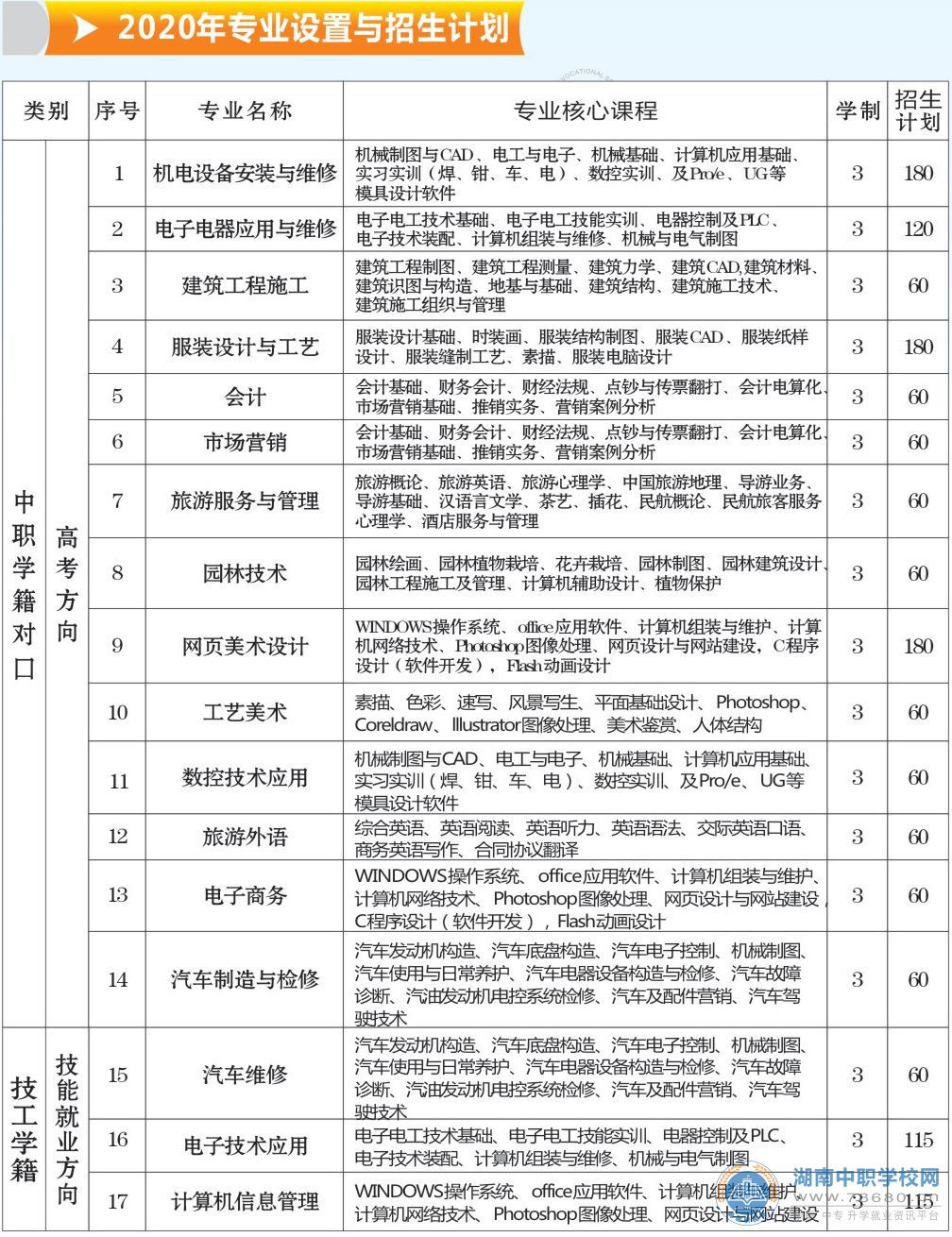 
澧縣職業中專學校2020年招生計劃