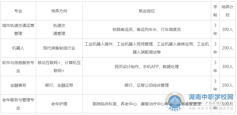 
隆回湖湘職業中專學校2020年招生計劃