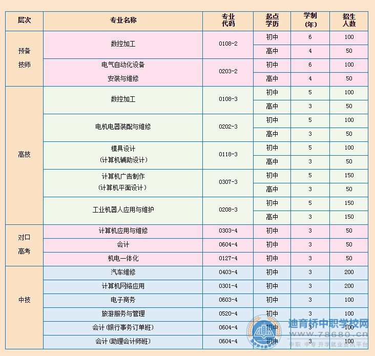 湖南中專職高學校-迪育橋職校網