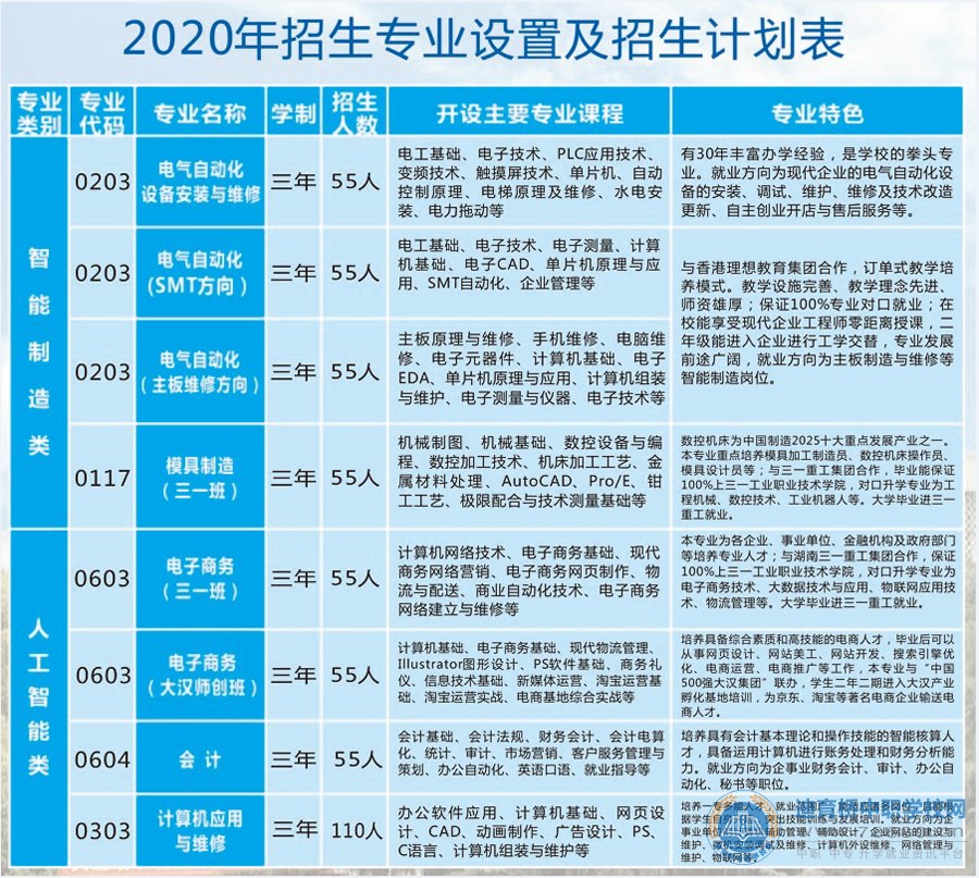 武岡市技工學校2020年招生簡章
