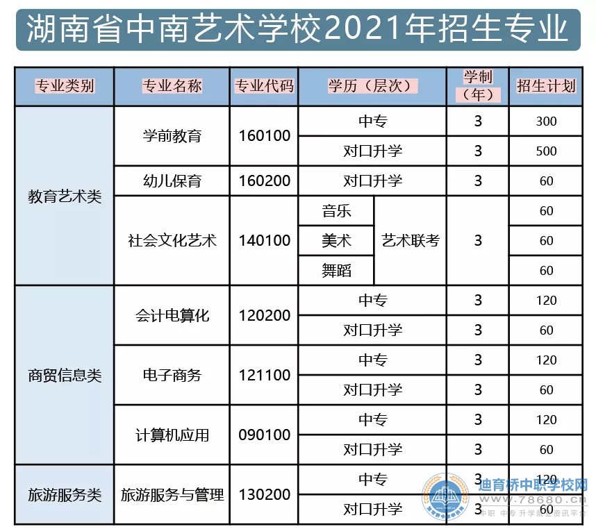 湖南省中南藝術學校2021年招生簡章