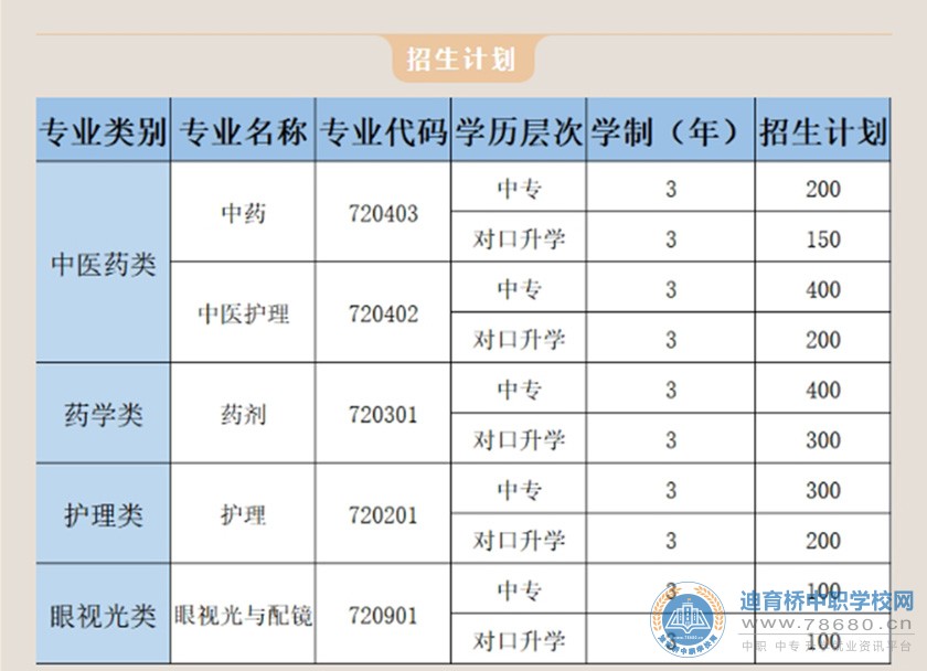 湖南醫藥職業中等專業學校2021年招生簡章