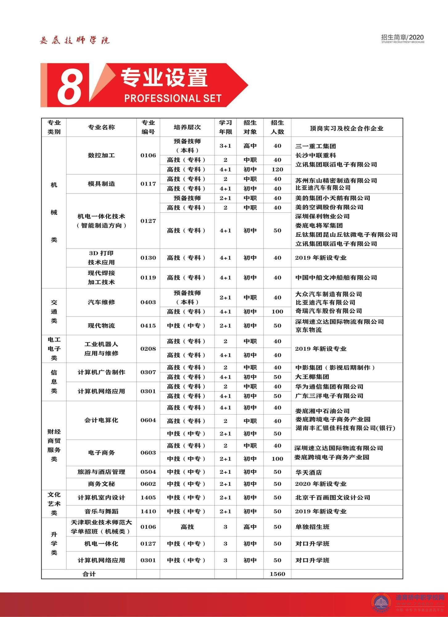 婁底技師學院2020年招生簡章