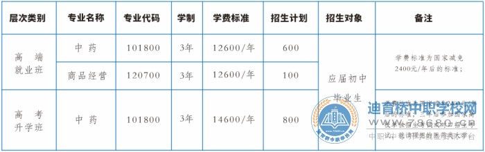 長(zhǎng)沙湘麓醫(yī)藥中等職業(yè)技術(shù)學(xué)校2021年招生簡(jiǎn)章