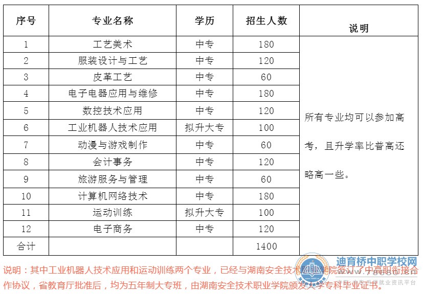 邵東市職業(yè)中專(zhuān)學(xué)校2021年招生簡(jiǎn)章