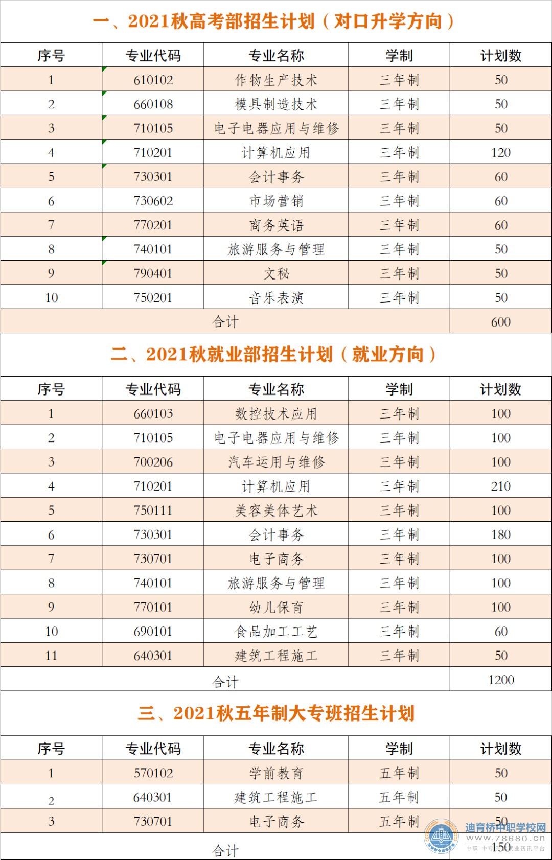 
平江縣職業技術學校2021年秋季招生計劃