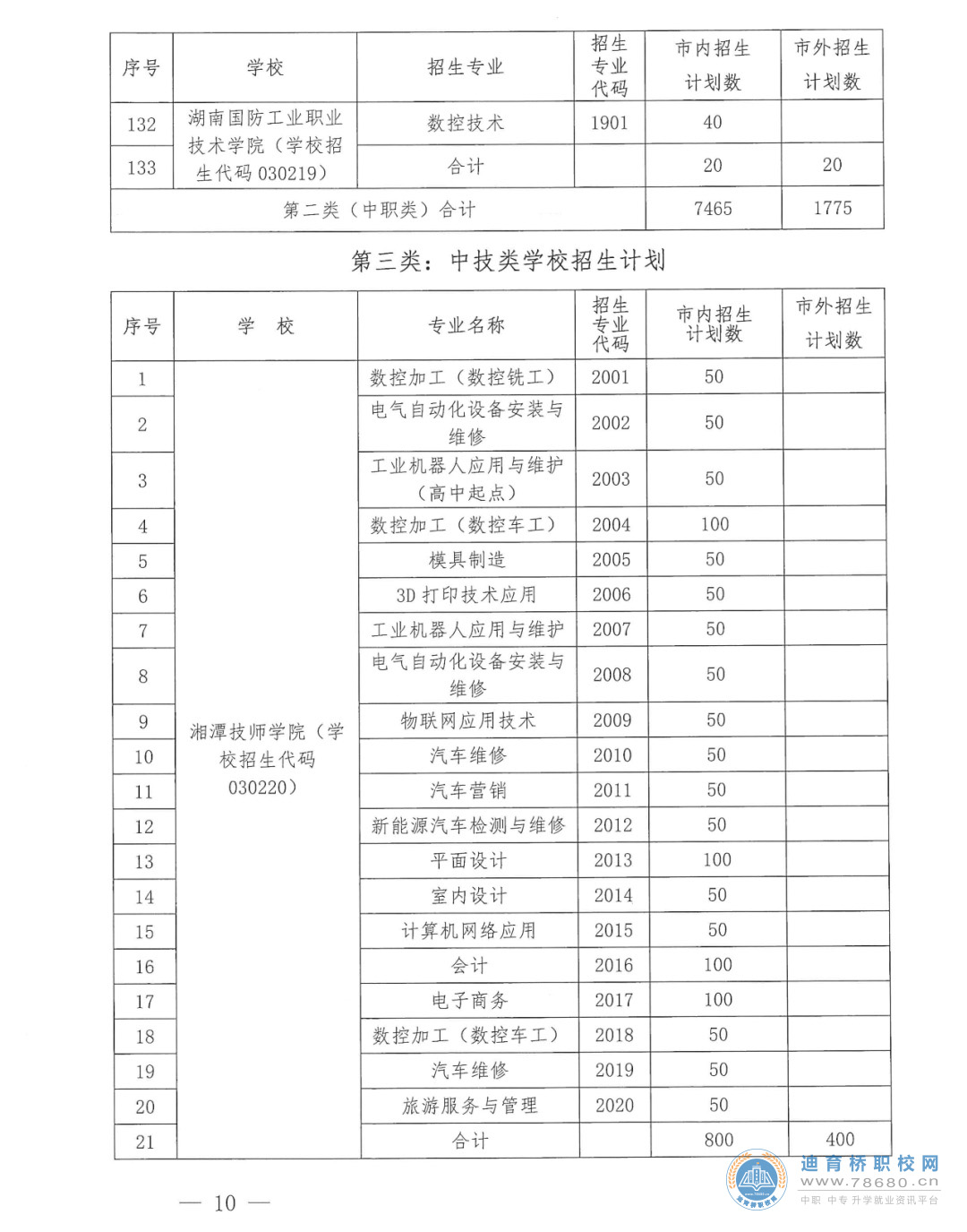  湖南中專職高學校-迪育橋職校網 