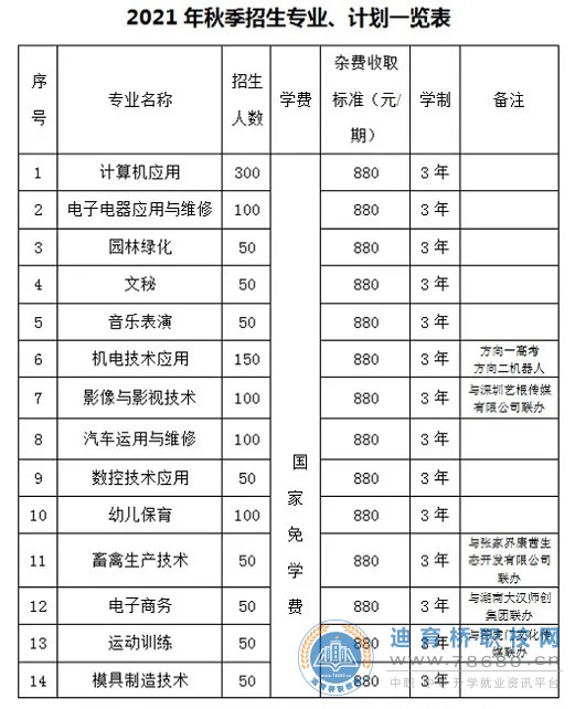 桑植縣職業中等專業學校2021年招生簡章