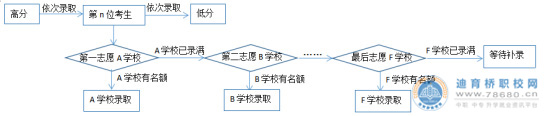 2021年邵陽市市區(qū)普通高中招生志愿填報指南