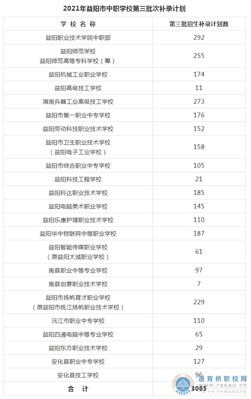 2021年益陽(yáng)市中職學(xué)校第三批次（補(bǔ)錄批次）補(bǔ)錄計(jì)劃及志愿填報(bào)說(shuō)明