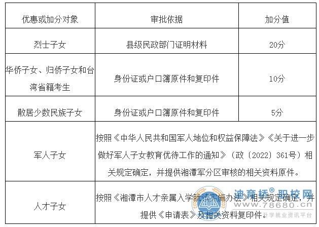 湘潭市2023年高中階段學(xué)校招生工作方案
