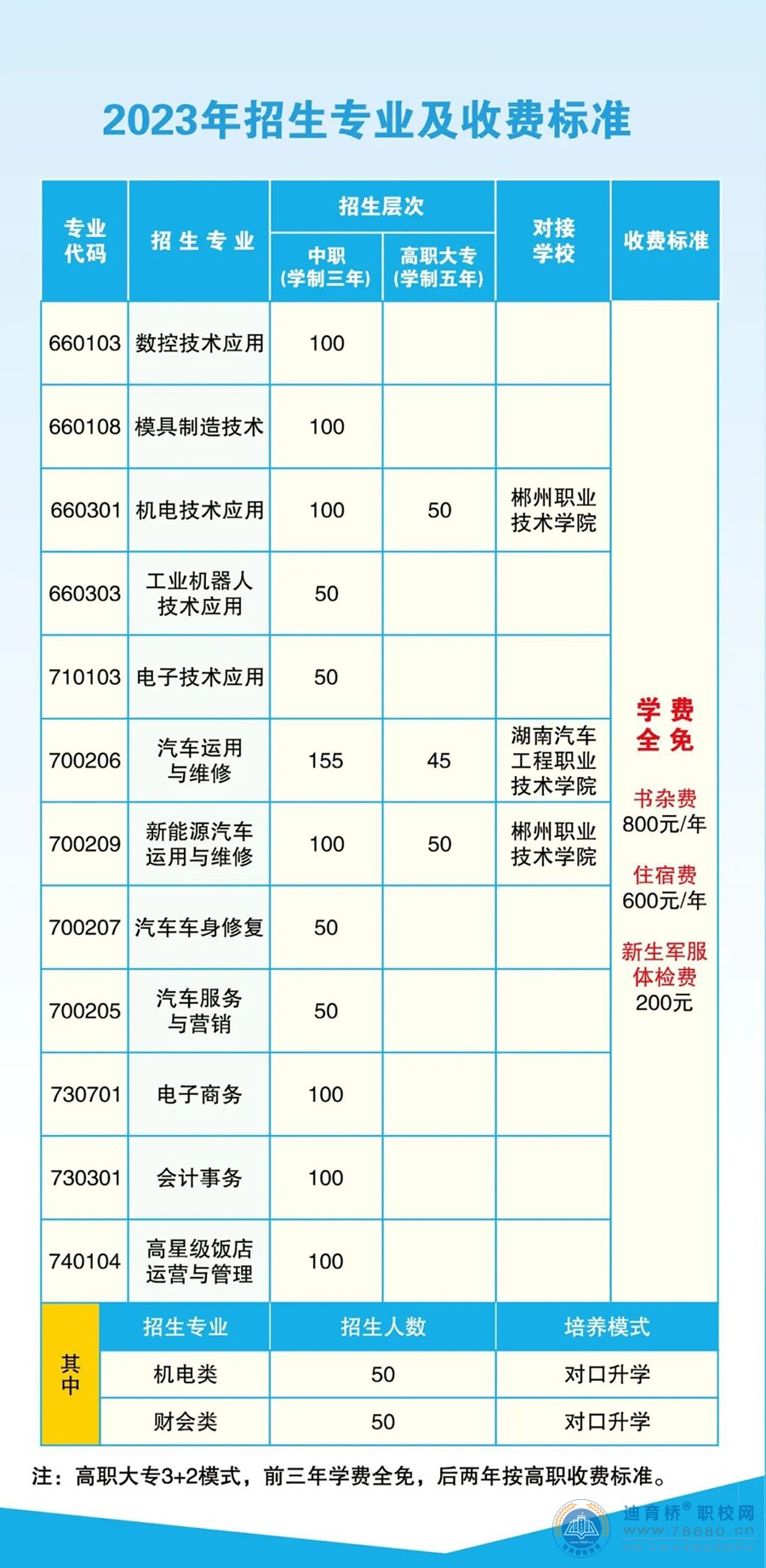 郴州工業交通學校2023年招生簡章