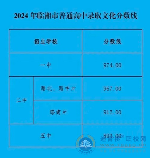 湖南臨湘市、岳陽縣2024年中考錄取分數線公布