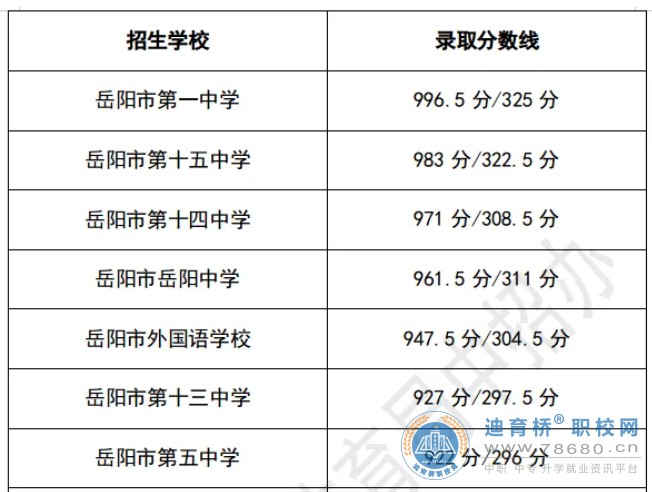 2024年湖南岳陽市市區中考文化生錄取分數線公布