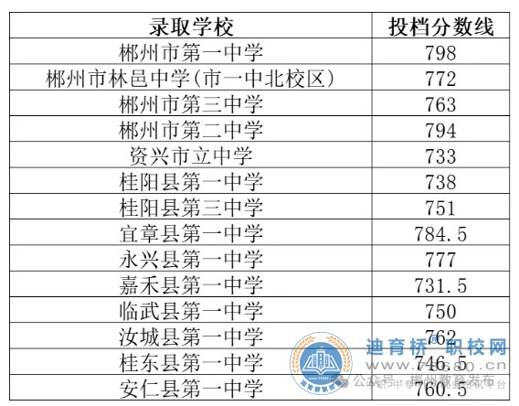 2024年湖南郴州市優質普通高中征集志愿分校投檔分數線