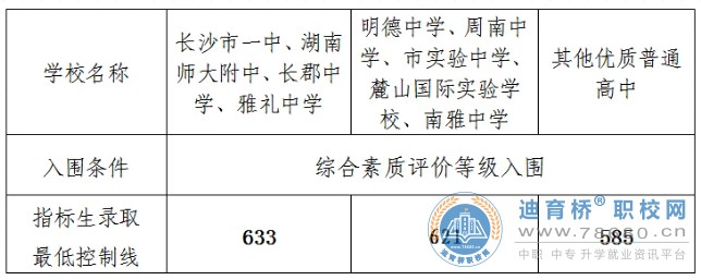 2024年湖南長(zhǎng)沙中考錄取批次、分?jǐn)?shù)線(xiàn)