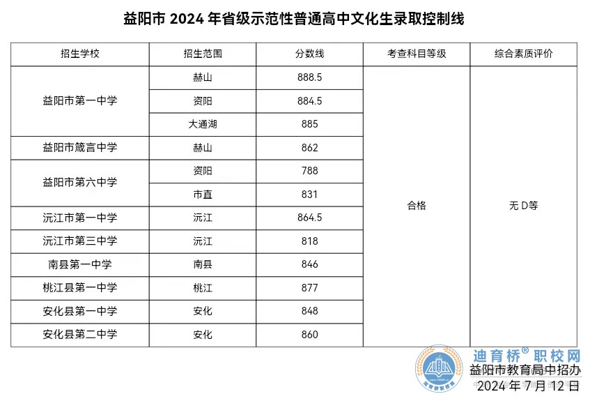 湖南益陽市2024年省級示范性普通高中文化生錄取控制分數線