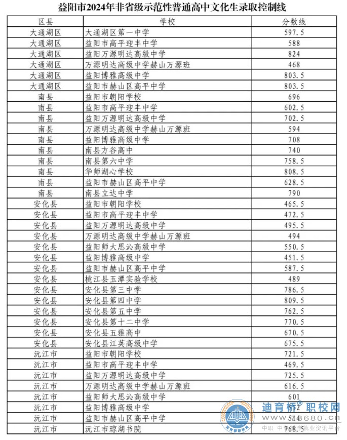 湖南益陽市2024年非省級示范性普通高中文化生錄取控制分數線