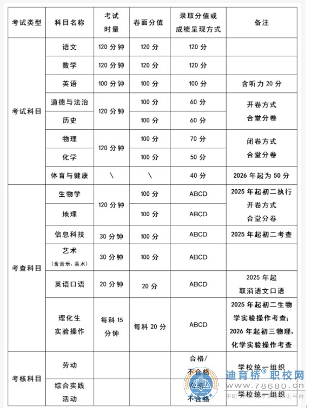 2025年湖南長沙中考總分及各科分值