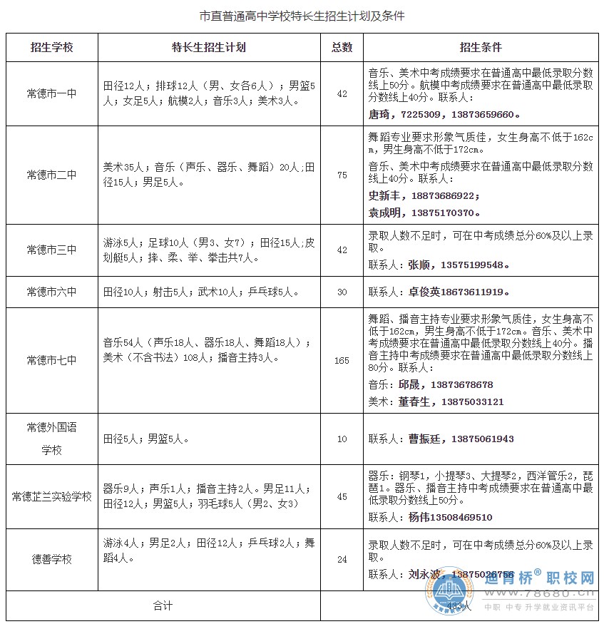2024年湖南常德市市直普通高中學(xué)校特長生招生考試工作方案