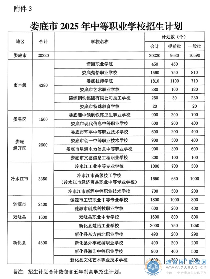 婁底市2025年高中階段學校招生計劃