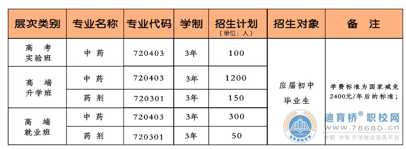 長沙湘麓醫藥中等職業技術學校2023年招生簡章