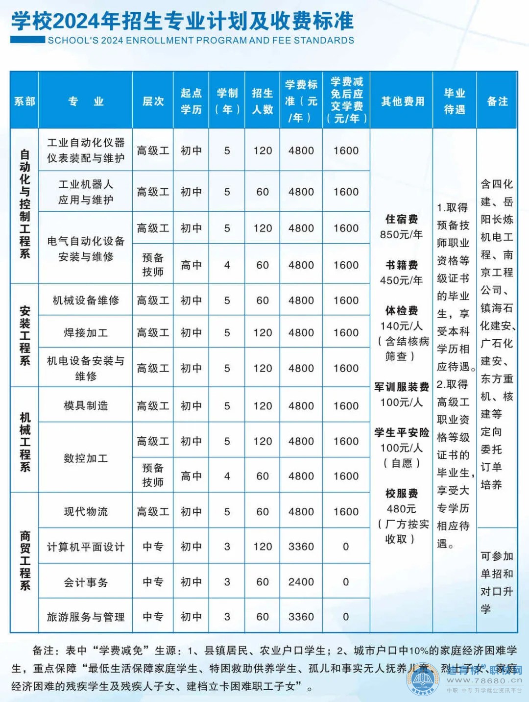 湖南省工業技師學院2024年招生簡章