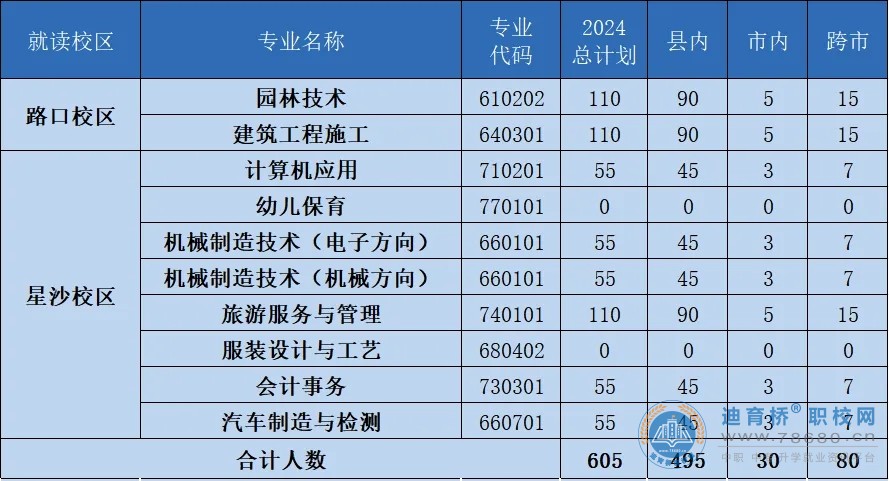 長沙縣職業中專學校2024年招生簡章