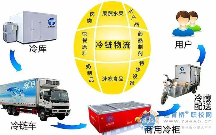 冷鏈物流服務(wù)與管理