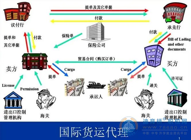 國際貨運代理