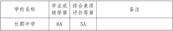 2018年長沙長郡中學中考分數線