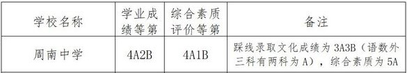 2018年長沙周南中學中考分數線