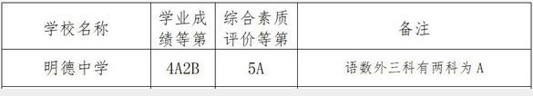 2018年長沙明德中學中考分數線