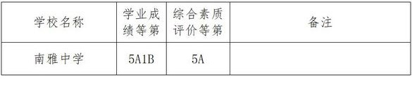 2018年長沙南雅中學中考分數線