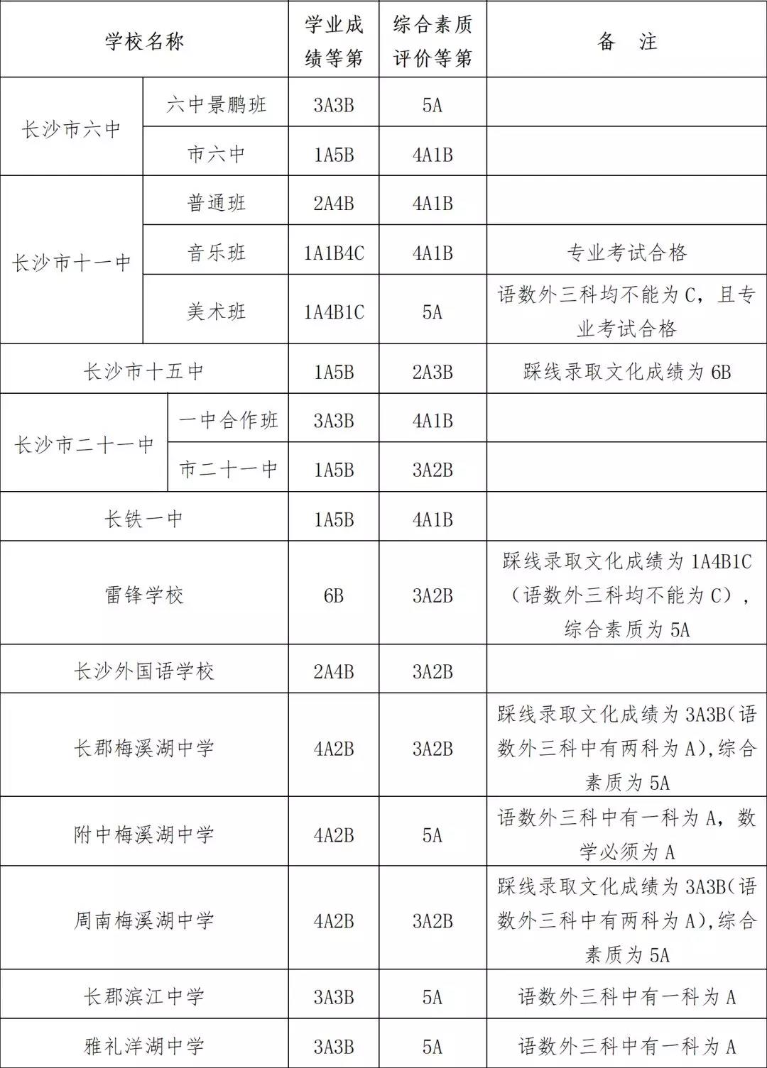 2018年長沙第二批次錄取分數線